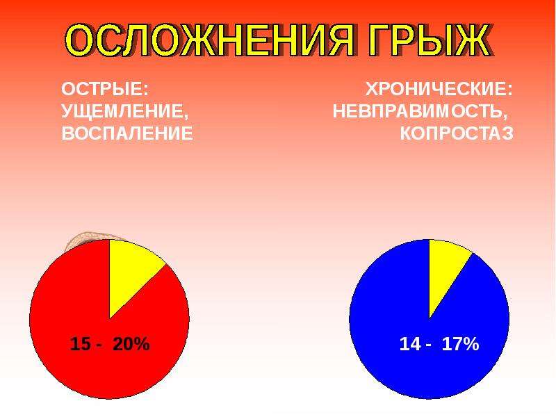 Осложнения грыж. Осложнения наружных грыж живота. Осложнения грыж классификация. . Осложнения грыж: воспаление, невправимость, копростаз, ущемление.