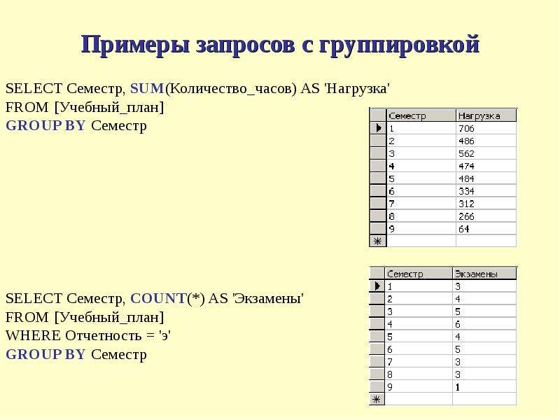 Группировка запросов