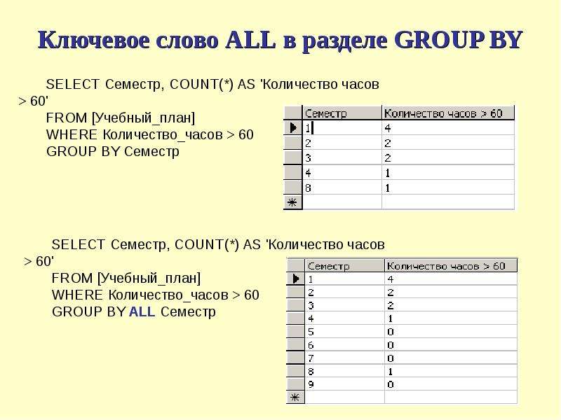 В данных группах слов укажите. Создание многотабличного запроса:. Ключевые слова группировка. POSTGRESQL Многотабличные запросы. Задания на создание запроса в многотабличном.