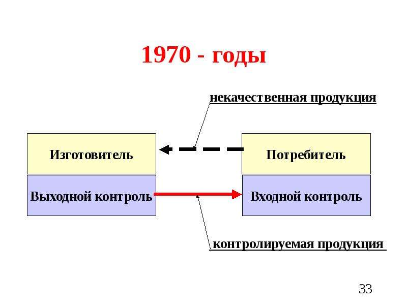 Контроль потребителей. Процесс выходного контроля. Выходной контроль качества продукции. Входной и выходной контроль СМК. Входной контроль менеджмент.