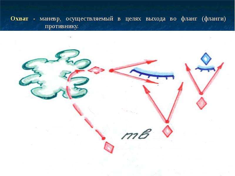 Маневр это. Маневр охват. Охват тактика маневр. Маневр подразделениями в бою. Фланг противника.