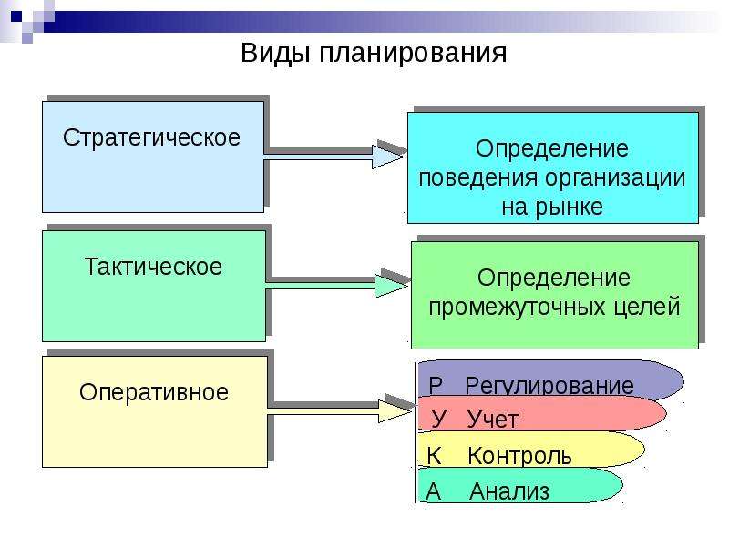 Виды планов в компании