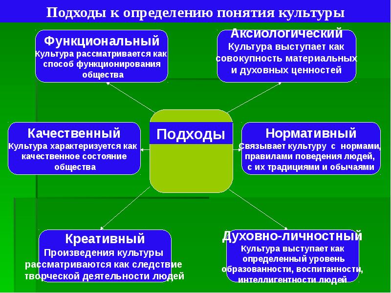 Определение понятия культура. Основные подходы к определению культуры. Подходы к понятию культура.