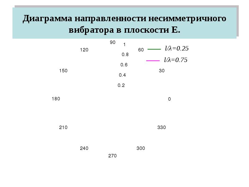 Диаграмма направленности несимметричного вибратора