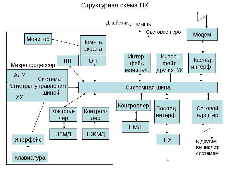 Нарисуйте схему пк перечислите компоненты схемы