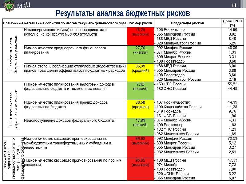 Карта рисков казначейства