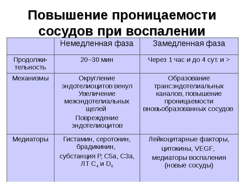 Повышение проницаемости сосудов. Повышение проницаемости сосудов при воспалении. Фаза повышения проницаемости сосудов при воспалении. Медиаторы воспаления вызывают.