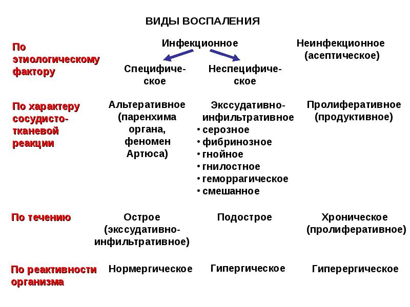 Формы воспаления. Классификация продуктивного воспаления. Этиологическая классификация воспаления. Виды альтернативного воспаления.