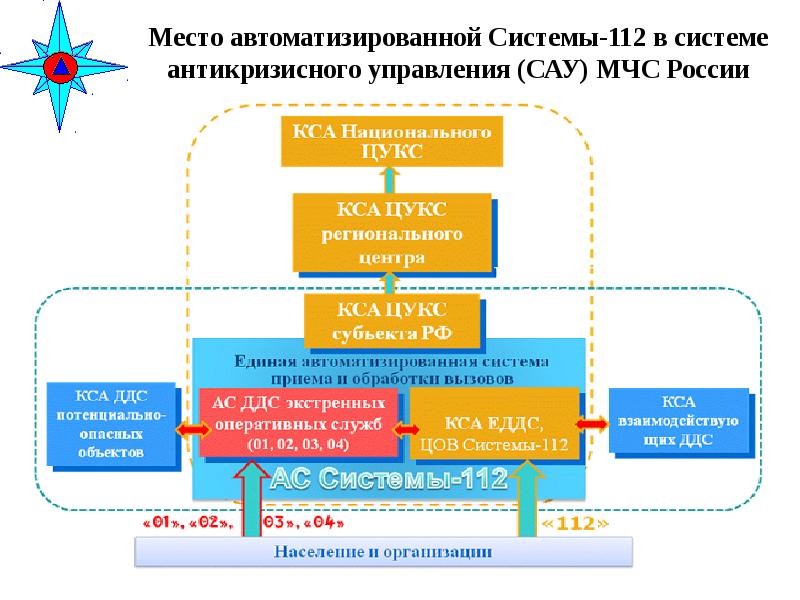 Режим управления системой