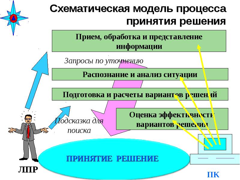 Модель процесса обучения