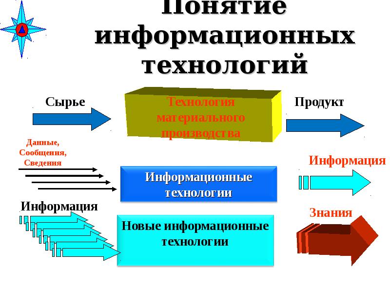 Терминология информационных технологий. Понятие информационных технологий.