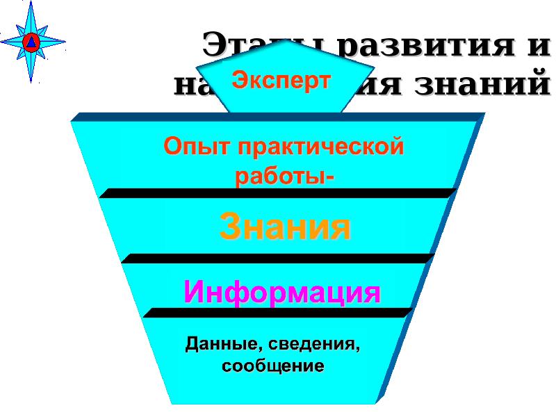 Накапливать знания. График накопления знаний. Накопление знаний в биологии. Этапы развития Microsoft. Модуль накопления знаний.