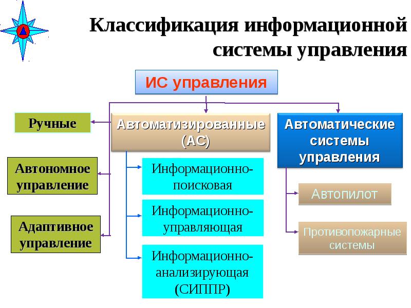 Информационно управляющий