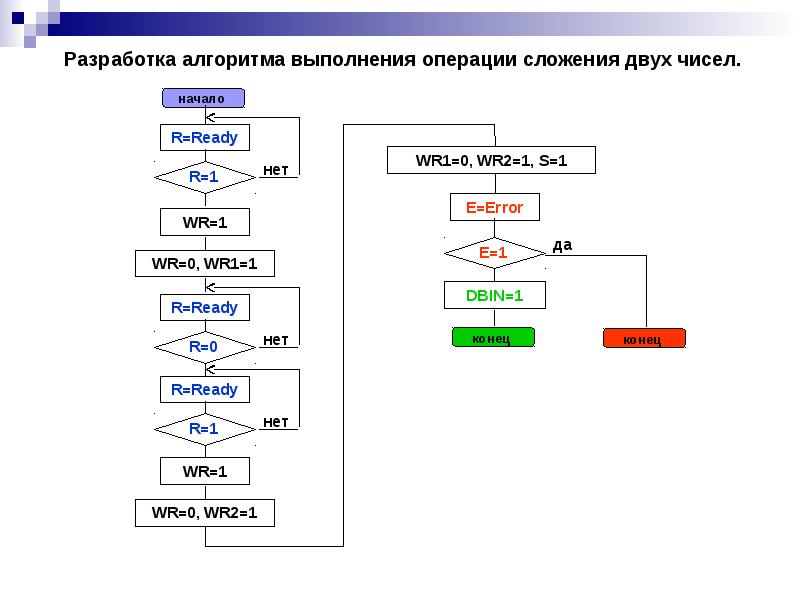 Алгоритм разработки стандарта схема