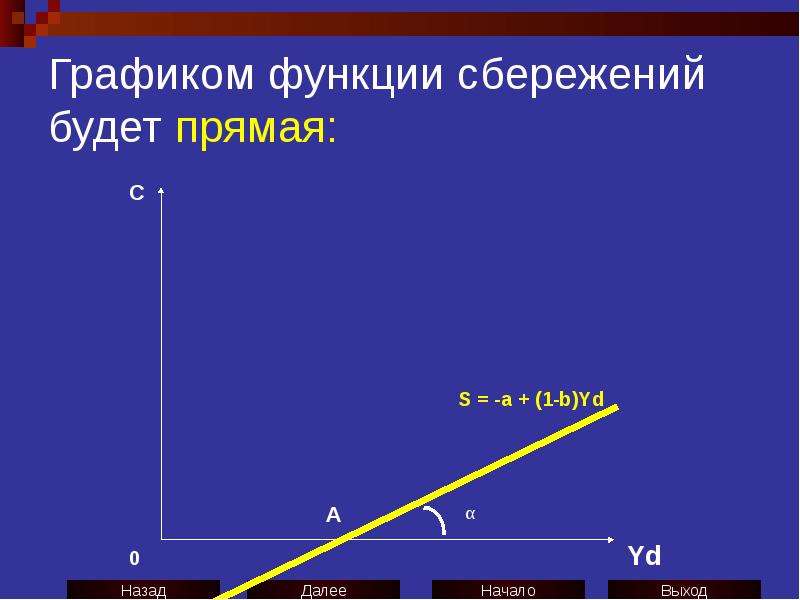 График функции сбережения. Функции ядер равновесия.