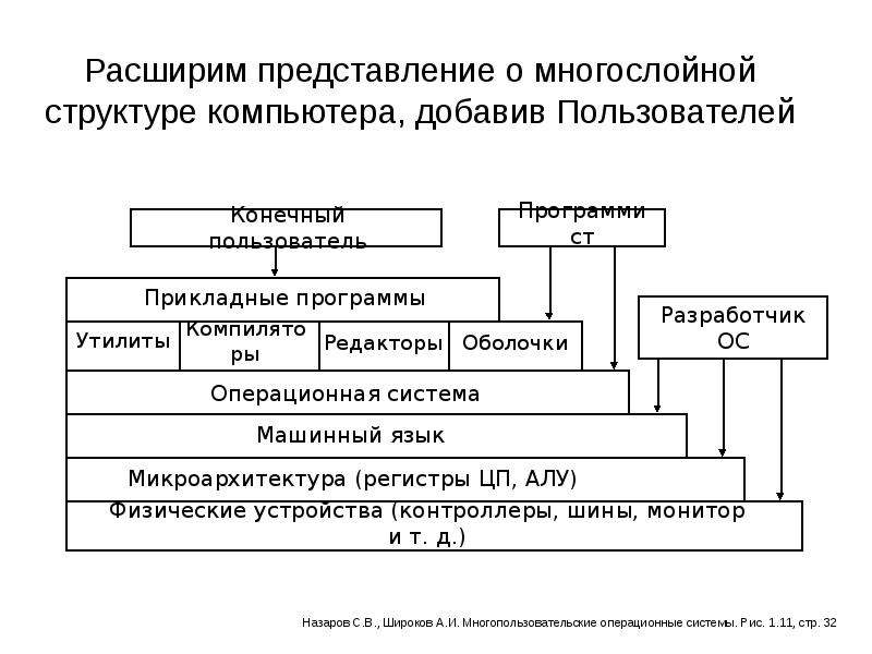 Слайд презентации это многослойная структура да нет предыдущий вопрос