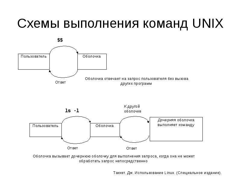 Схемы выполнения. Схема выполнения команды. Схема проведения ретро. Схема исполнения заказа в баре. Схема оказания онлайн курса.