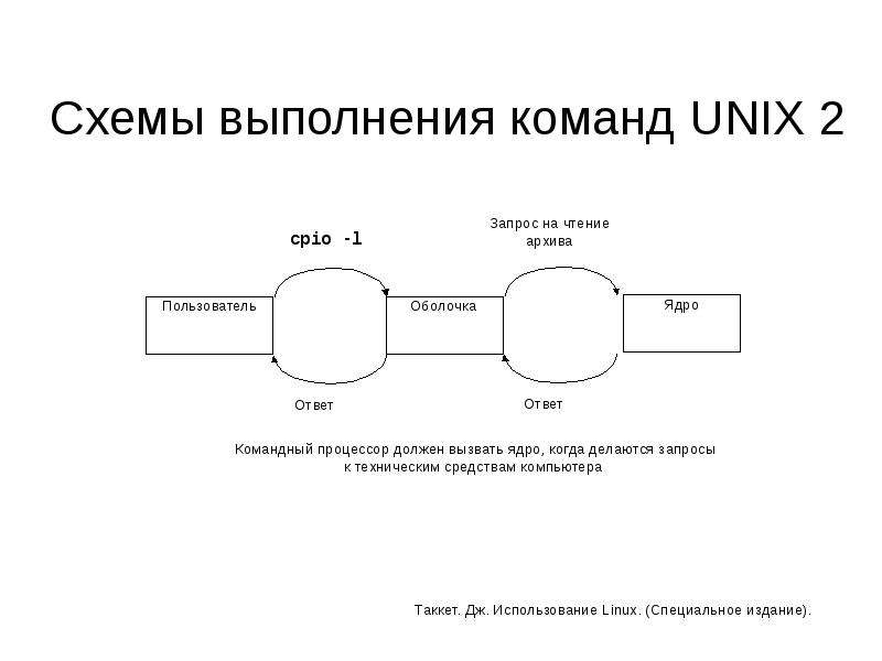 Схема проведения презентации товара