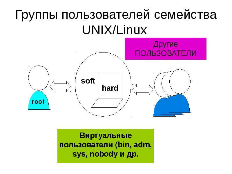 Группа операционных систем. Группы пользователей. Unix пользователи. Группы пользователей Юникс. Пользователи и группы ОС Unix.