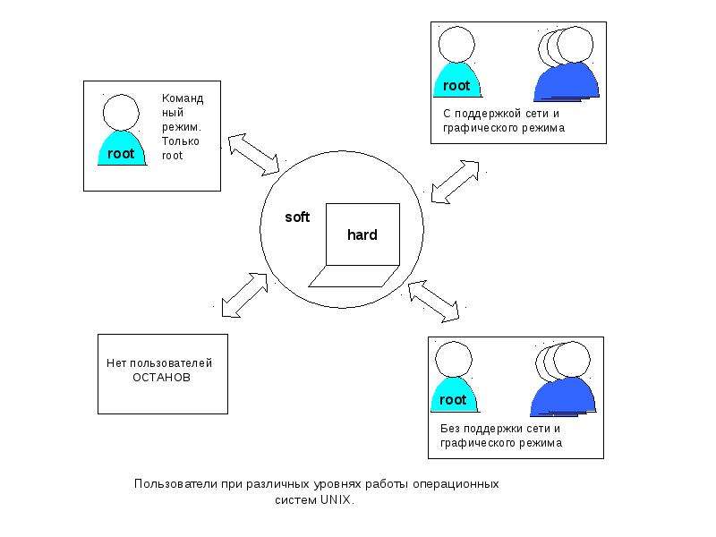 Поддержка сети. Сеть поддержки. Режим пользователя. Софт режим и Хард режим. Какой Тип операционных систем делитяс на системы hard и Soft.