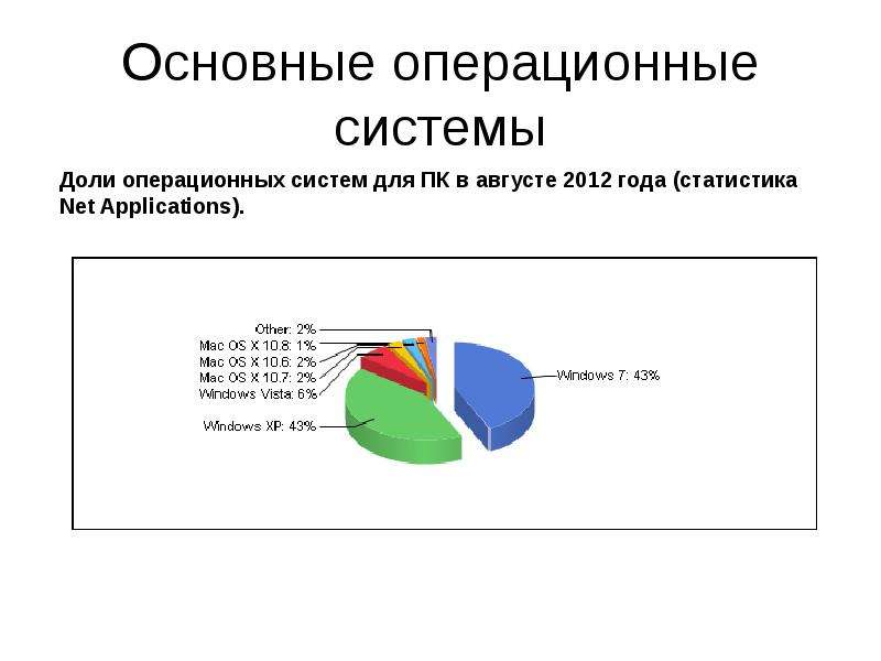 Основные ос. Доля ОС. Операционные системы доли на рынке. Доля операционных систем на серверах. Доля операционных систем 2021.