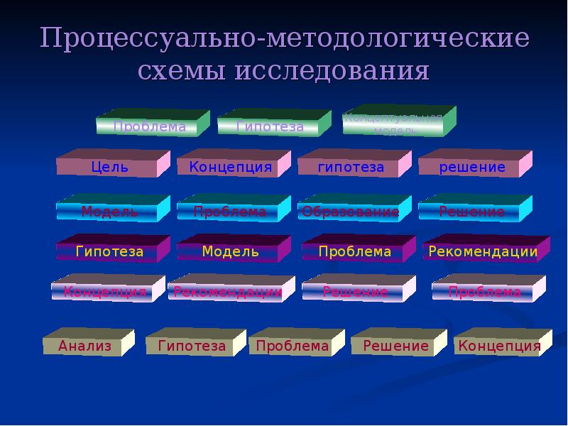 Гипотеза как элемент процессуально методологической схемы исследования