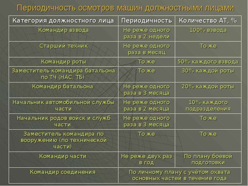 Номер телефона военного. График осмотра вооружения и военной техники. План боевой подготовки воинской части. План работы командира роты. Документация заместителя командира батальона по вооружению.