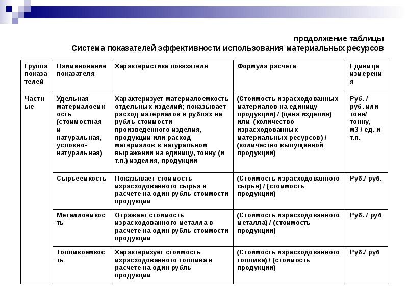 Показатели использования материальных