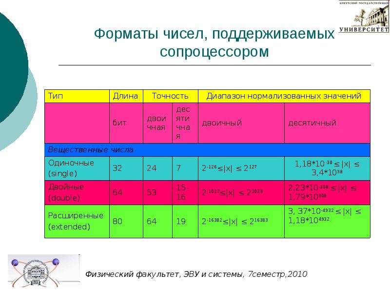 16 форматы данных. Форматы данных Информатика. Числовой Формат данных. Виды числовых форматов. Форматы числовых данных Информатика.