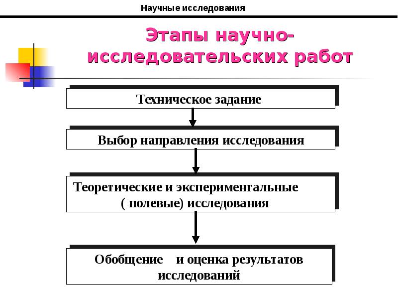 Научно исследовательская работа схема. Этапы выбора темы научного исследования. Направление исследования научной работы. Этапы исследования схема. Этапы работы научного исследования.