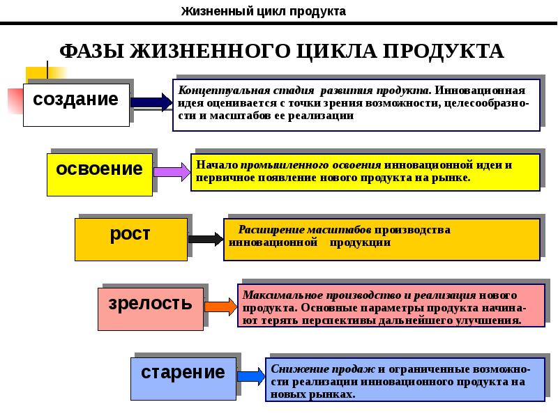 Этапы развития промышленности. Этапы развития производства. Стадии промышленного освоения. Развитие продукта. Этапы промышленного производства.