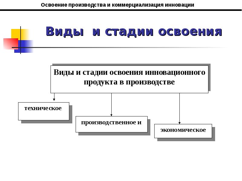 Структура освоения. Виды освоения. Техническое, производственное и экономическое освоение. Этапы освоения производства новой продукции. Освоение выпуска новой продукции.