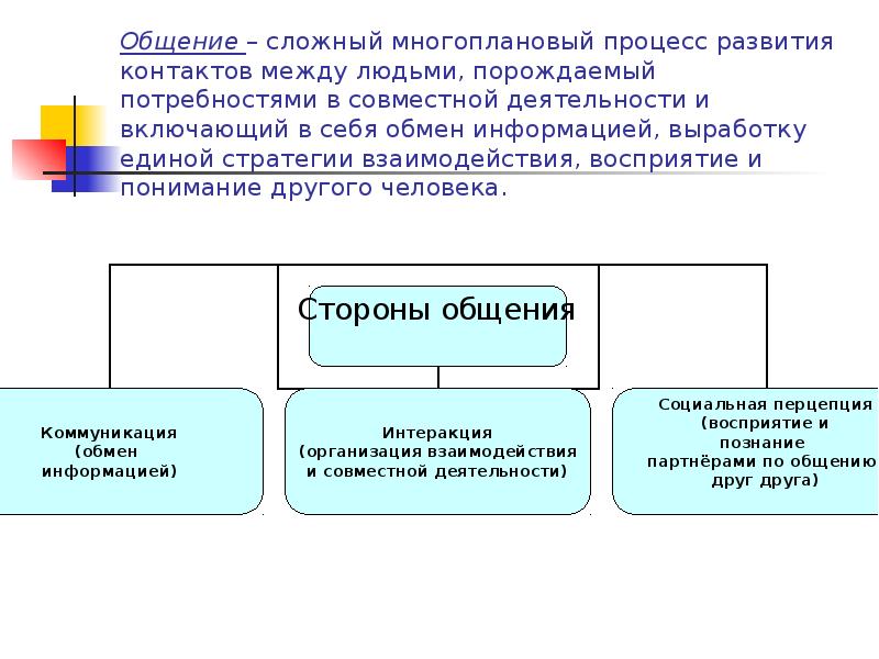 Формирование контакты. Многоплановый процесс развития контактов между людьми. Общение – процесс установления и развития. Обмен информацией в процессе общения. Общение это процесс установления и развития контактов между людьми.