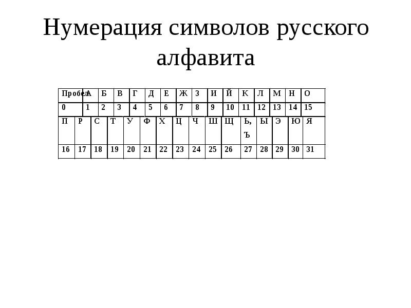 Нумерация символов в строке. Нумерация символов. Нумерация русского алфавита для шифрования. Нумирация всех символов в руском алфавите. Система координат в шифровании.