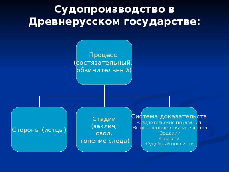 Древнерусский судебный процесс