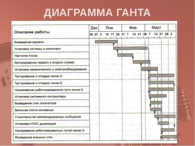 План график реализации проекта диаграмма ганта