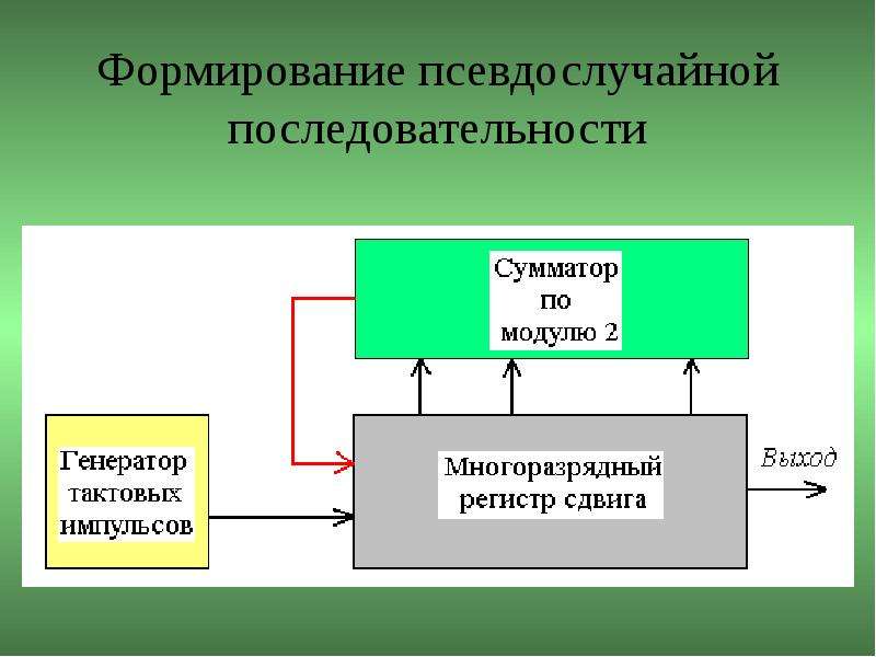 Генерация псевдослучайных. Широкополосные системы связи. Псевдослучайная последовательность. Широкополосная система. Структура генератора псевдослучайной последовательности.