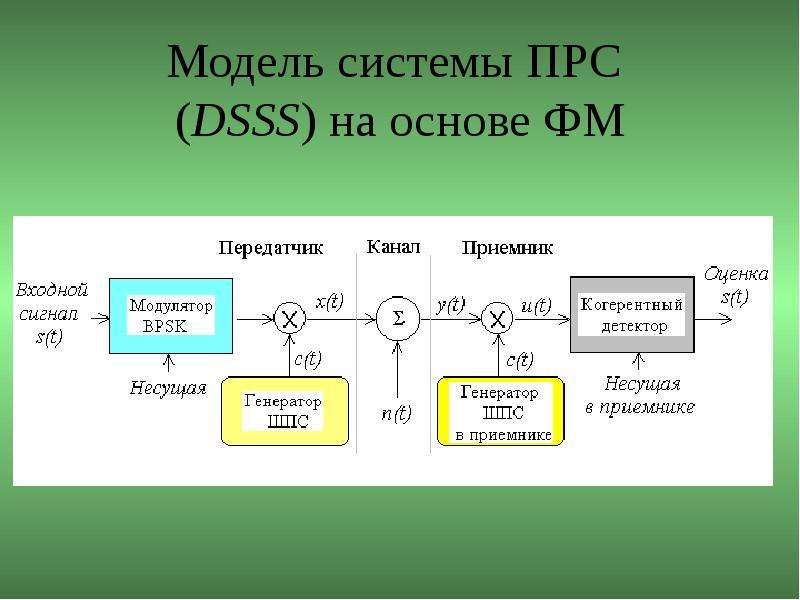 Модели связи. Широкополосная система. Широкополосные системы связи. Моделирование системы связи. Модель системы связи.