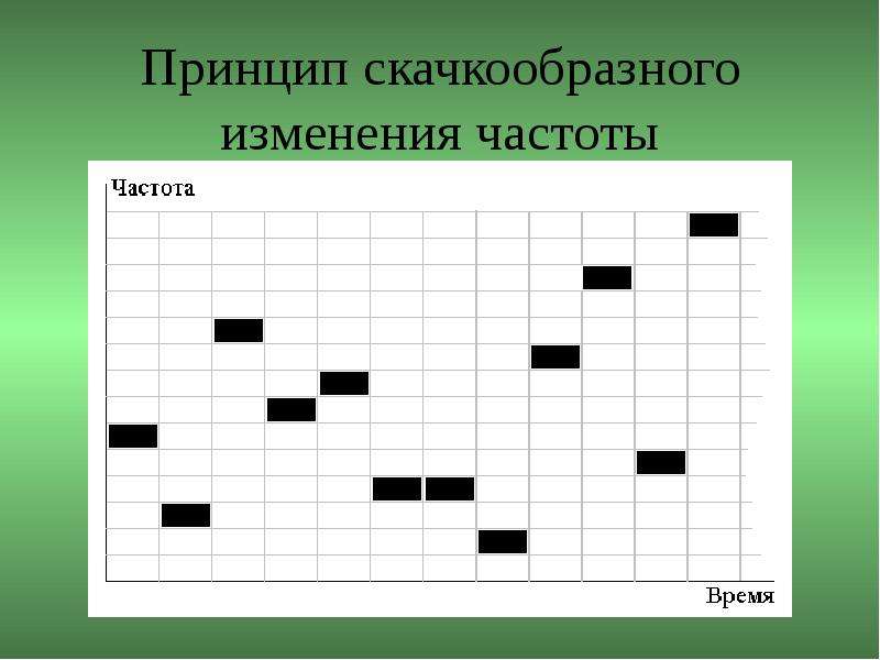 Скачкообразный. Скачкообразная перестройка частоты. Скачкообразное изменение. Частотный скачкообразный спектр распространения.