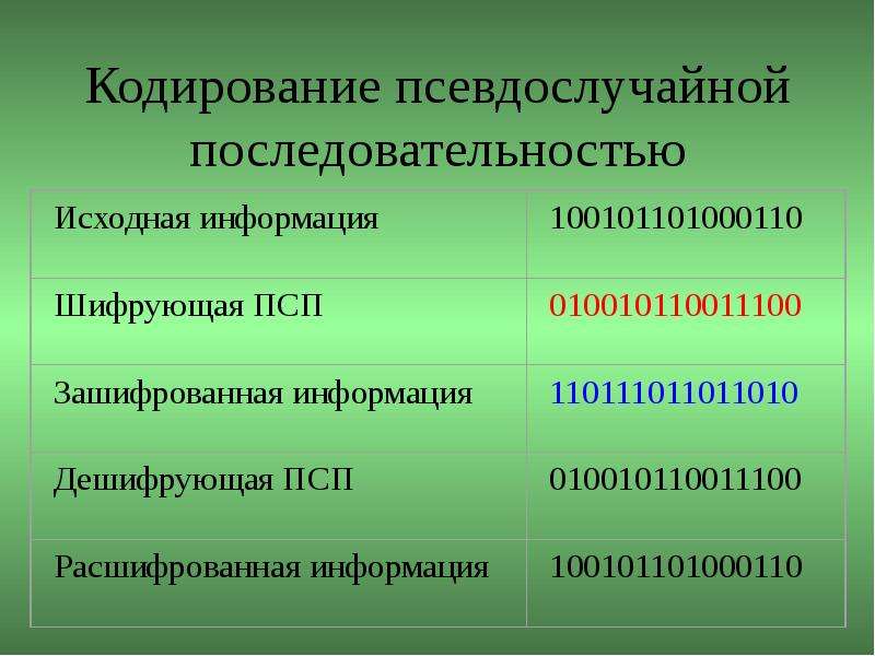 Кодирование связи. Псевдослучайная последовательность. Псевдослучайная последовательность кодирование. Виды псевдослучайных последовательностей. Способы усложнения псевдослучайных последовательностей.