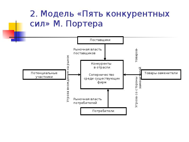 Модель пяти