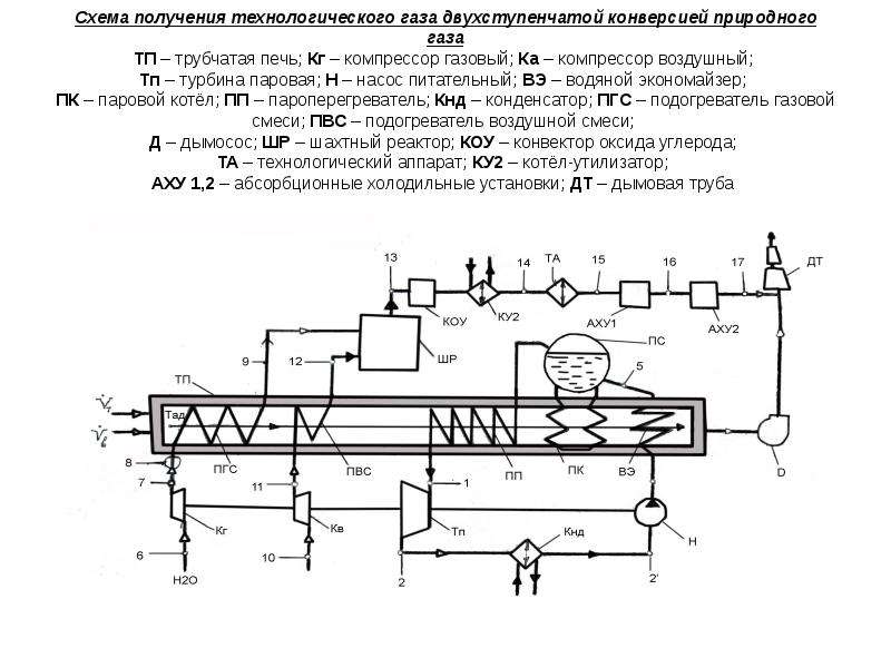 Технологические газы. Подогреватель природного газа схема. Технологическая схема трубчатой печи. Трубчатая печь конверсии природного газа схема. Принципиальная схема трубчатой печи.