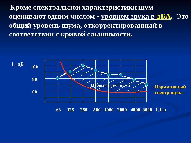 Спектральное свойство. Основные характеристики шума. Общий уровень шума. Назовите основные характеристики шума. Спектральная характеристика шума.