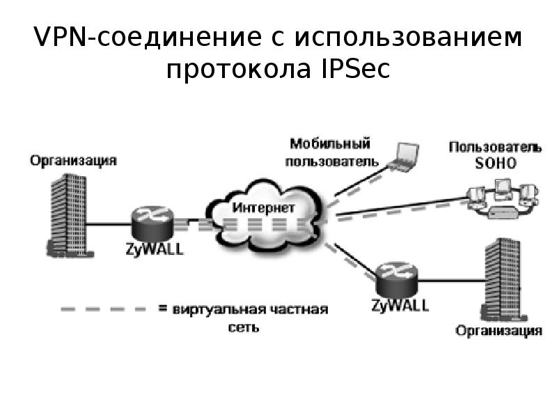 Протокол без шифрования. IPSEC протоколы шифрования. VPN схема подключения. Типы VPN соединений. Типы протоколов VPN.