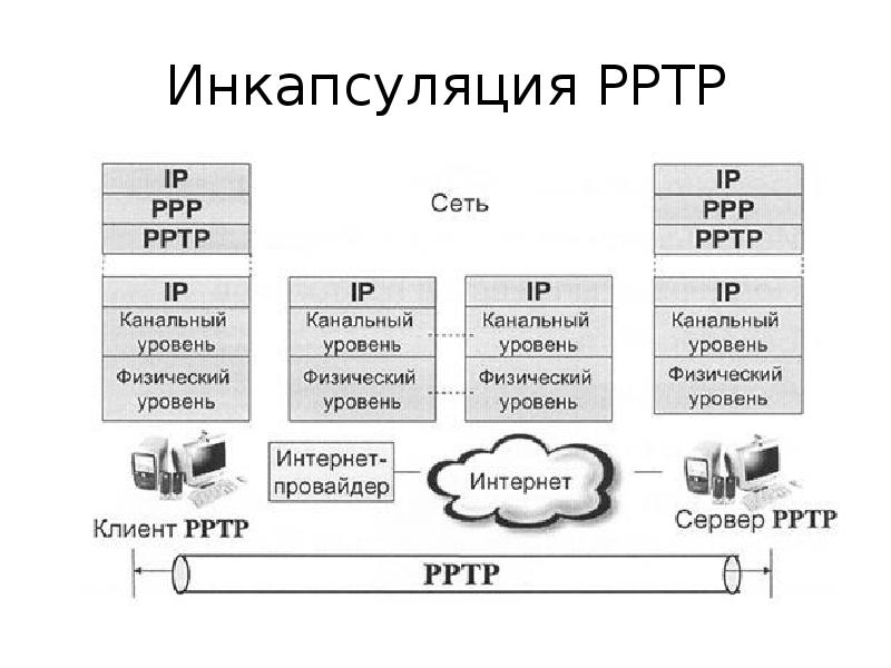 Схема инкапсуляции данных