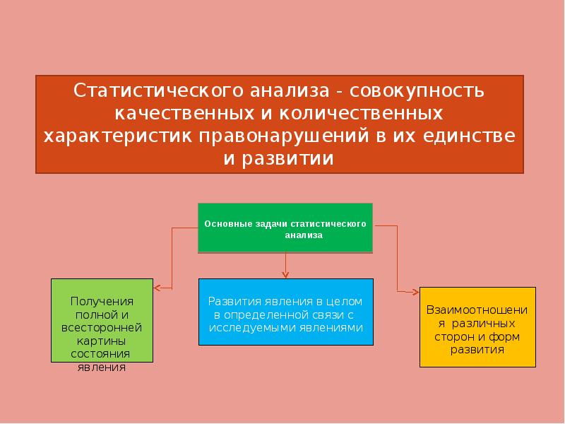 Цель статистического анализа. Задачи статистического анализа. Понятие статистического анализа. Основные задачи статистического анализа. Статистический анализ включает в себя.