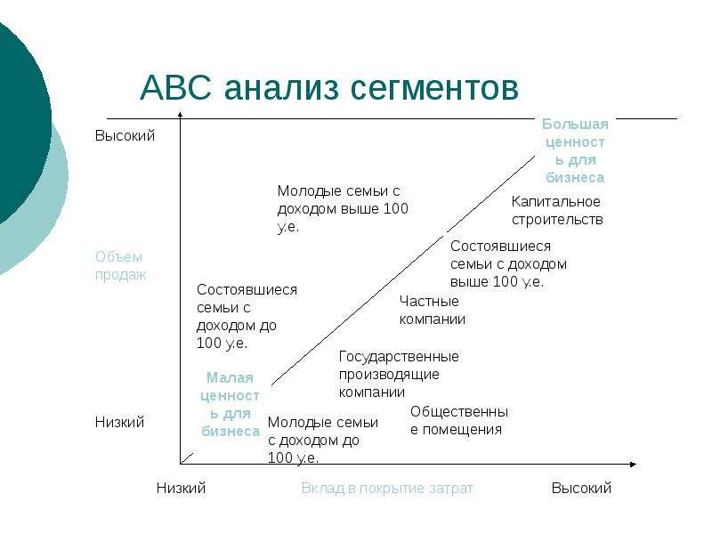 Ru сегменте. ABC анализ. Анализ сегмента рынка. Анализ сегментации рынка. Сегментирование рынка анализ.