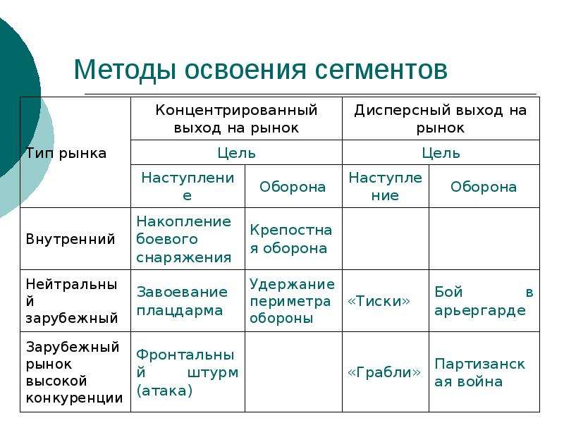 Способы освоения. Методы выхода на рынок. Оценка и выбор целевых рынков. Способы (методы) выхода на рынок. Методы оценки выхода на зарубежный рынок.