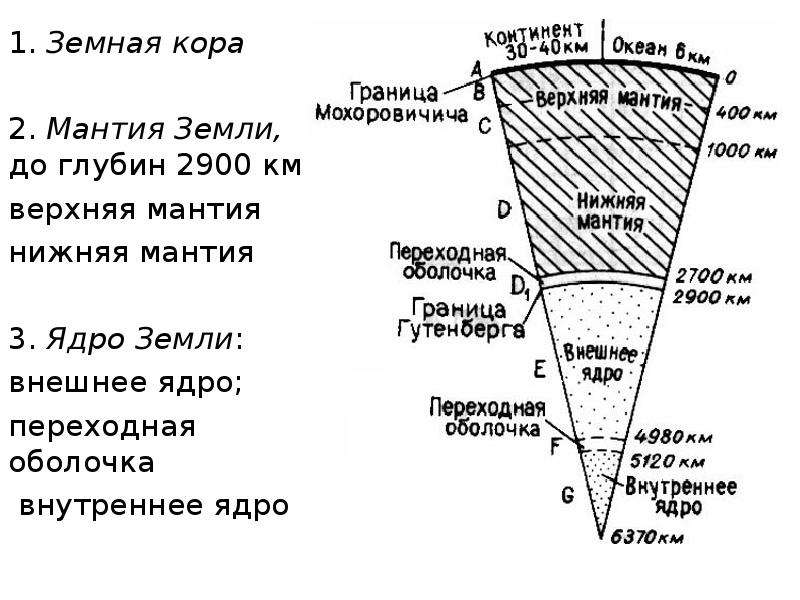 Схема земной коры