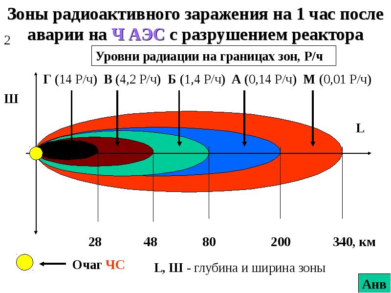 План действий при возникновении угрозы радиоактивного заражения